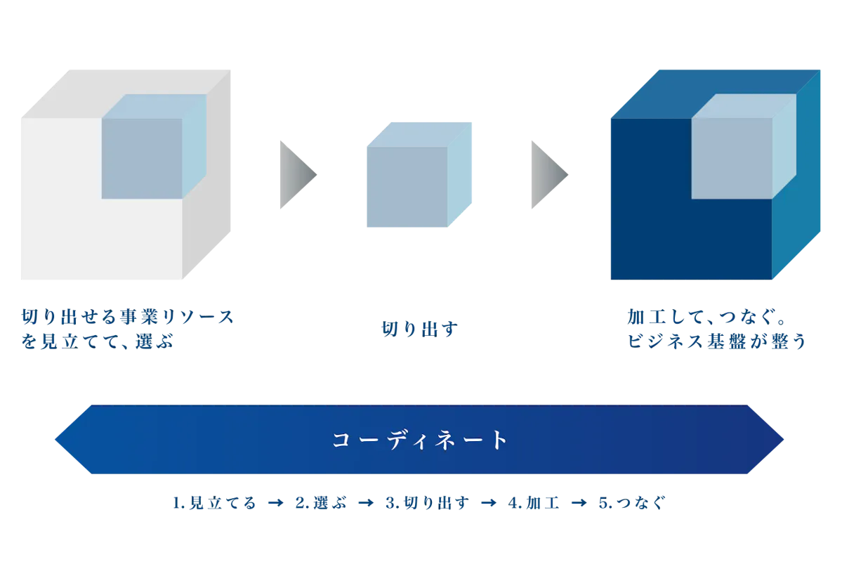 金融機関向け基盤ソリューションの日本資産運用基盤グループが5.1億円調達