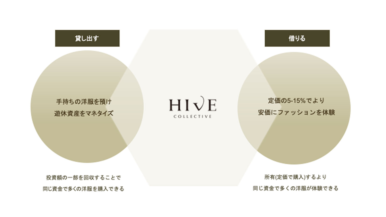 ブランドファッションのシェアサービスHIVE Collective、持続可能な流通市場を開拓 - Startup Spotlight |  KEPPLE（ケップル）