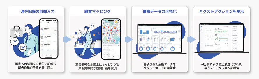 外回り営業に特化した顧客データの蓄積‧活⽤を効率化するソリューションを展開 図