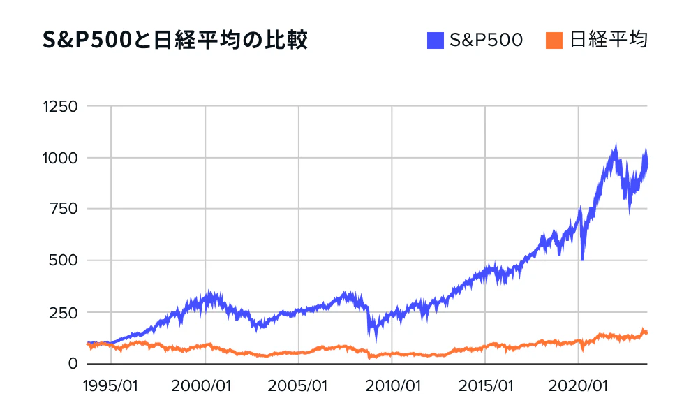 S&P500と日経平均の比較