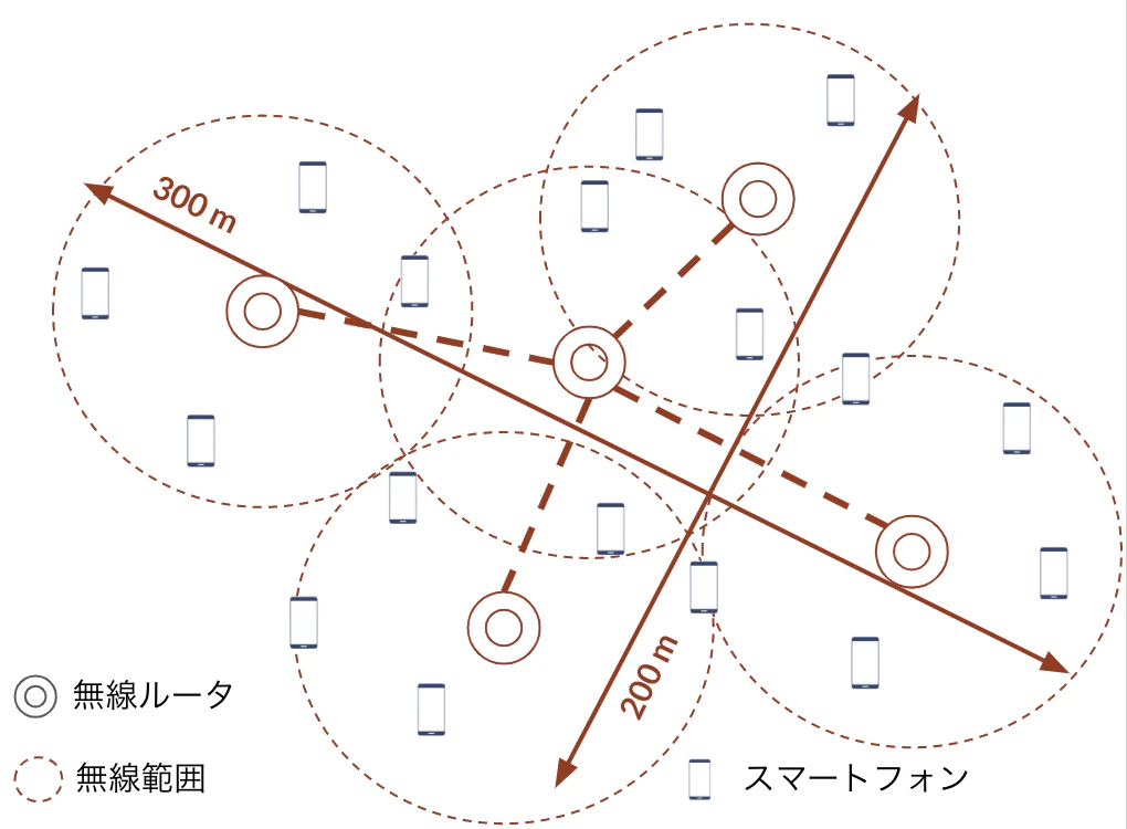 分散型ネットワーク