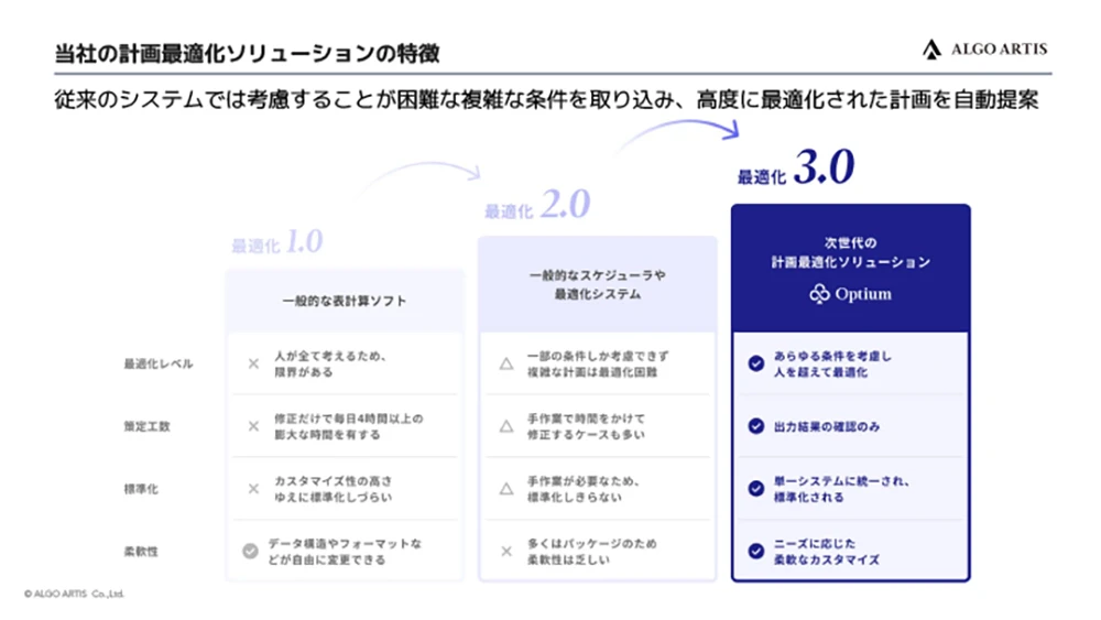 計画最適化ソリューションの特徴