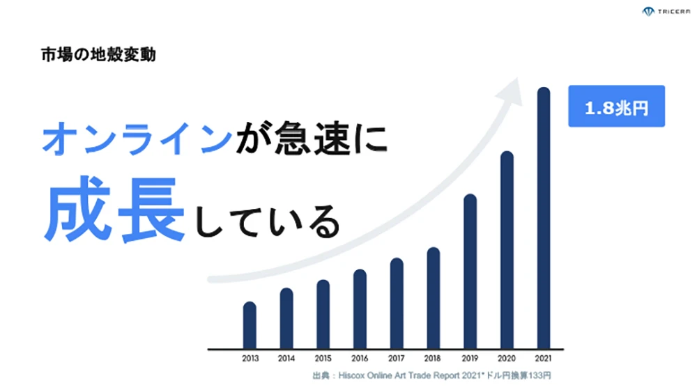 マーケットの成長