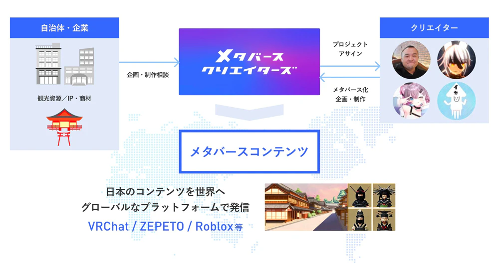 メタバースクリエイターズ ビジネスモデル