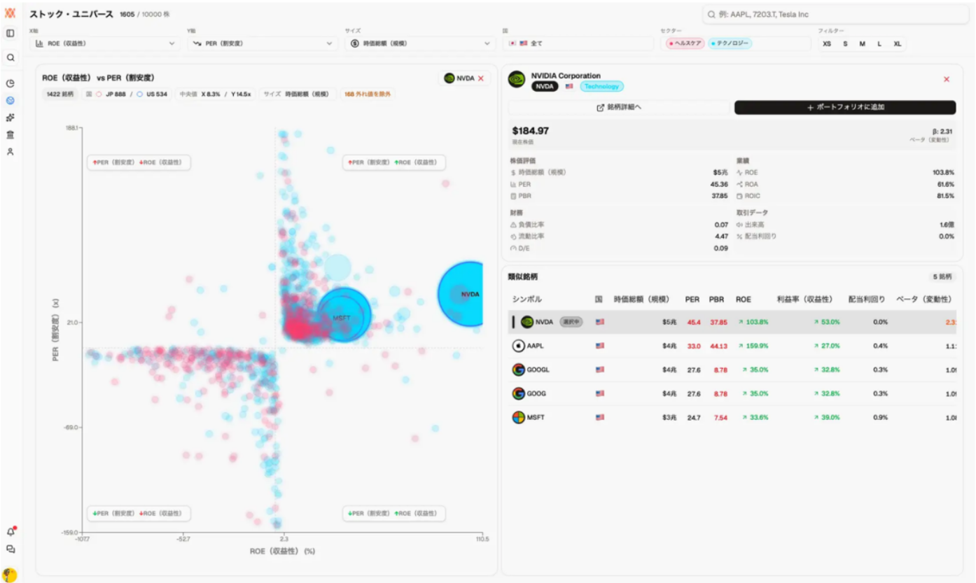 ストック・ユニバース機能では、PERやROEに基づいて銘柄を四象限上に表示するなど、直感的に銘柄を探すのをサポートする
