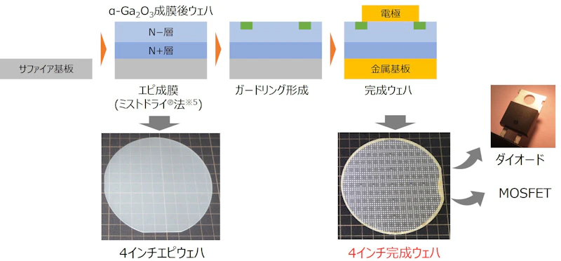 ウェハ製造プロセスの一例(画像:FLOSFIAプレスリリースより)