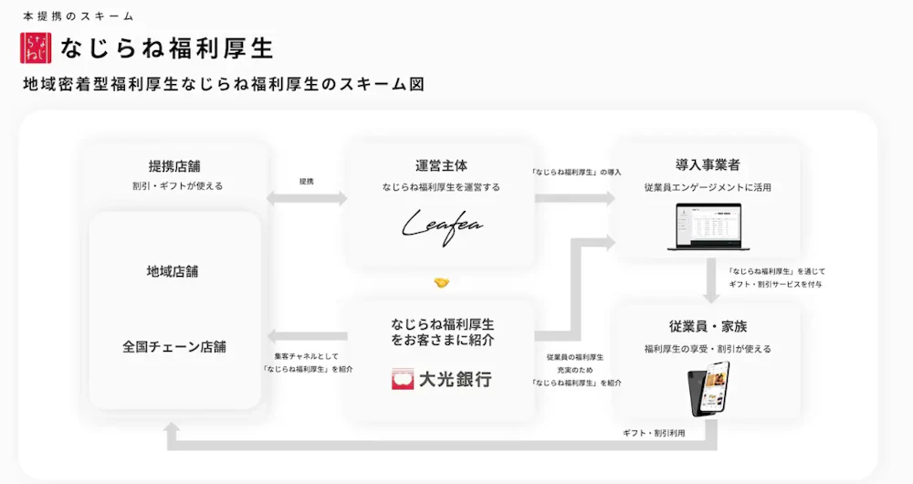 ならじね福利厚生スキーム図
