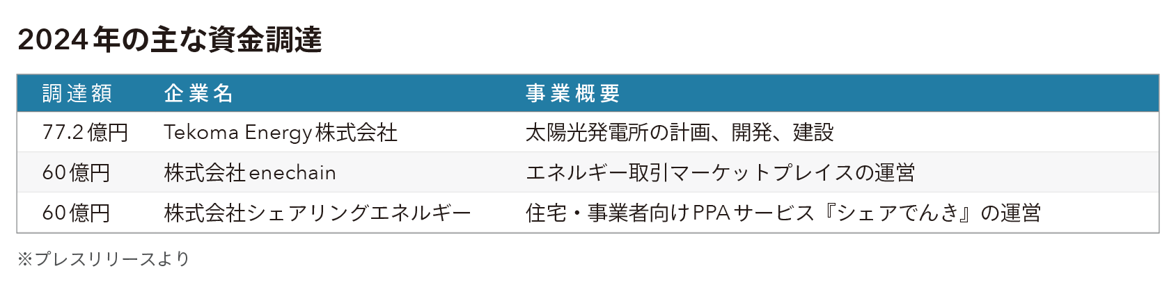 2024年に資金調達を実施した主要企業