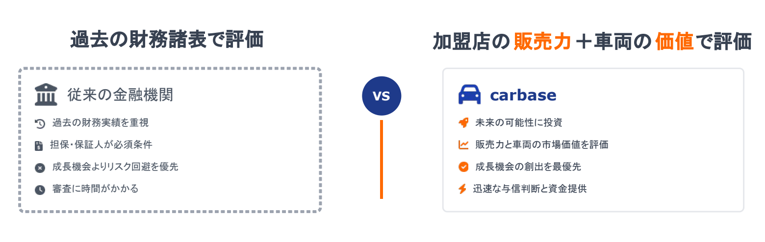 金融機関との比較