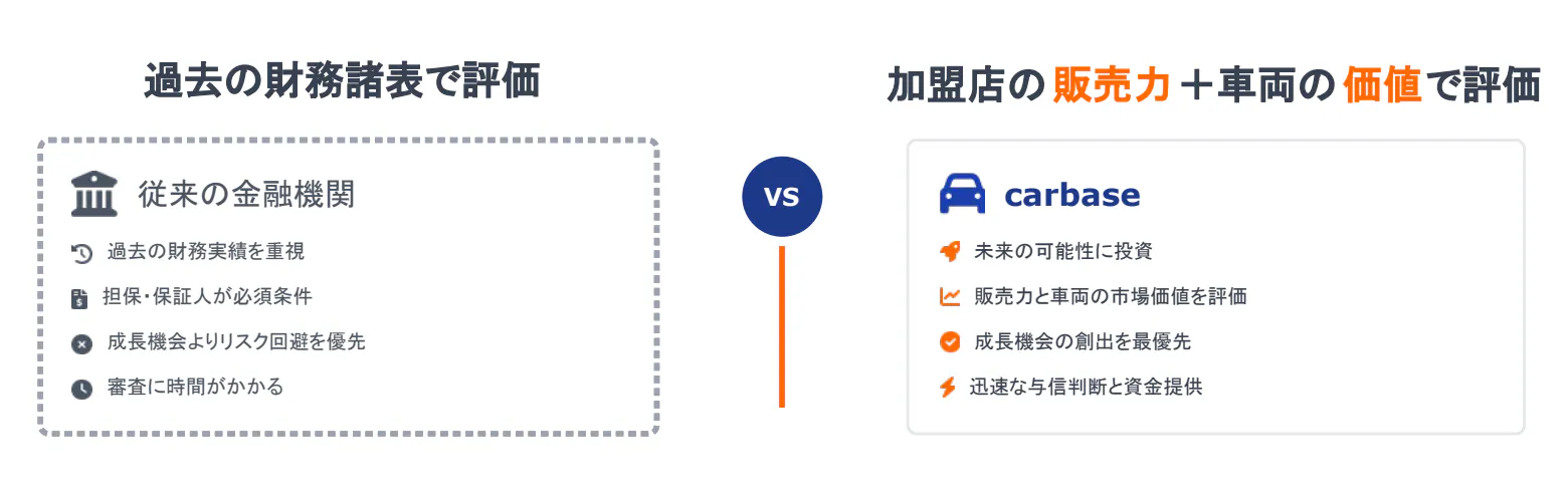 金融機関との比較