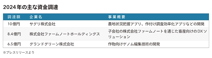 2024年主な資金調達