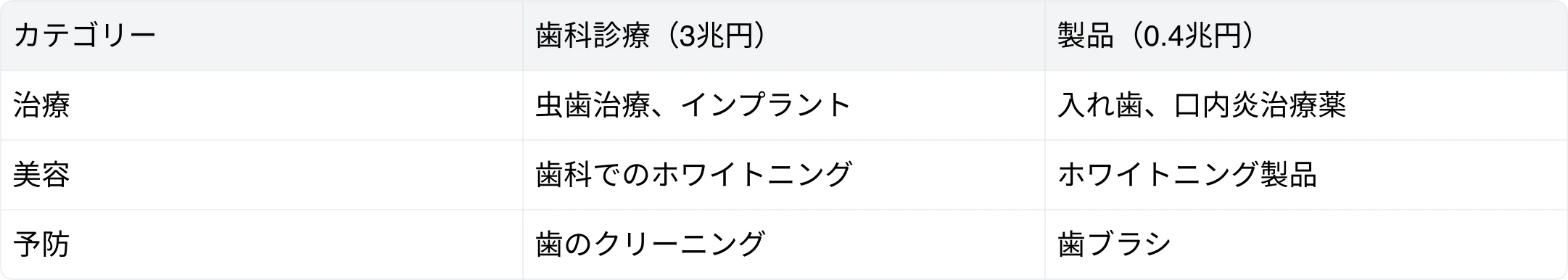 歯科診療カテゴリー