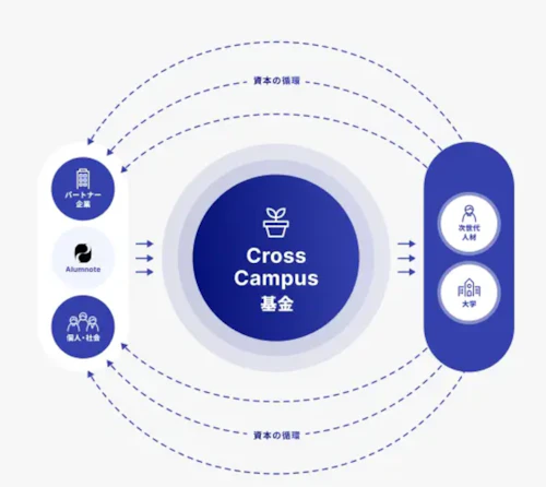 Cross Campusの説明