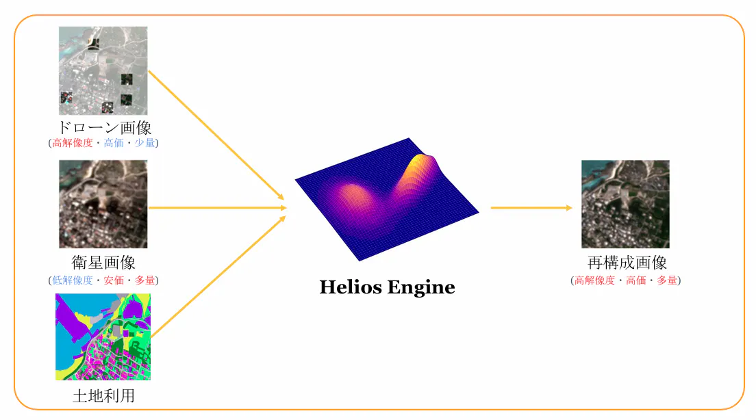 Heliosによるデータフュージョンのイメージ