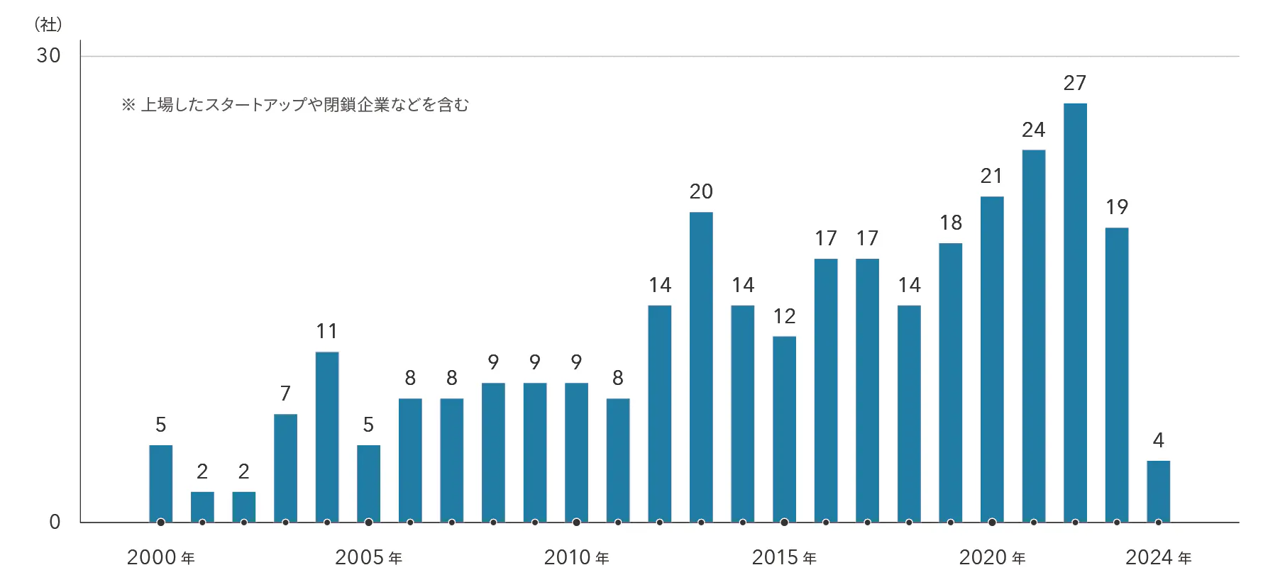 設立年数別企業数