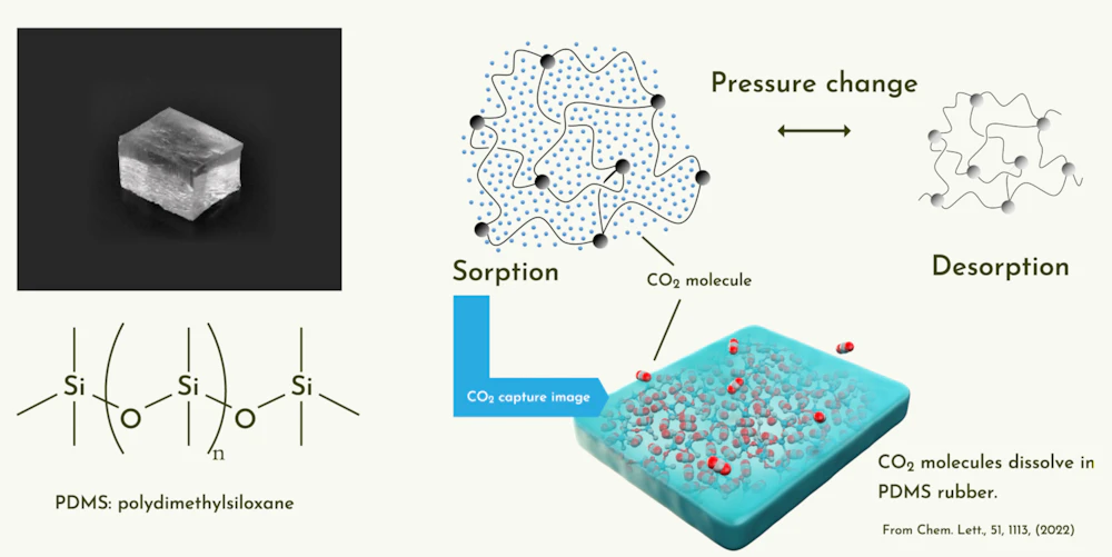 ポリジメチルシロキサン(PDMS)、新開発のCO2吸着剤