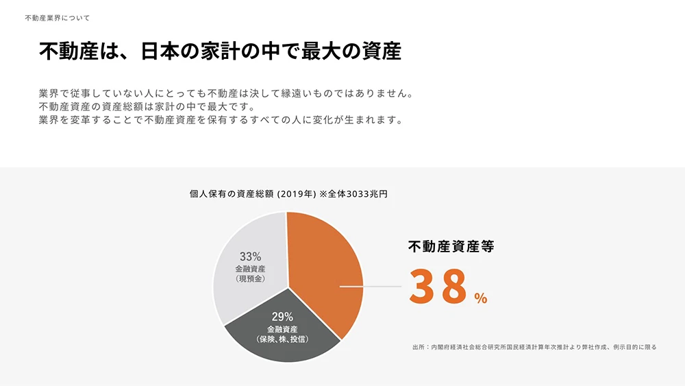 個人保有の資産総額に占める不動産の割合