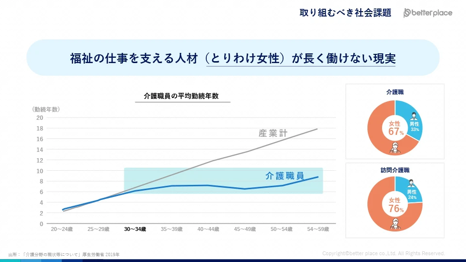 福祉人材の平均勤続年数