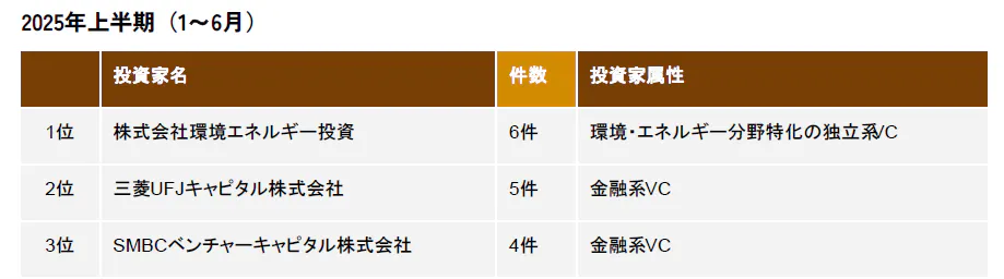 2025年上半期上位