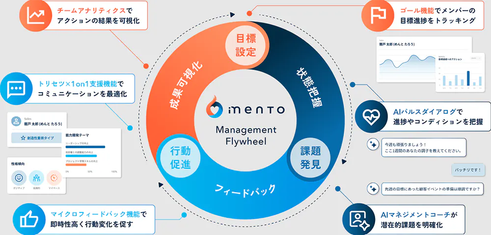 マネジメントサクセスプラットフォームのイメージ図