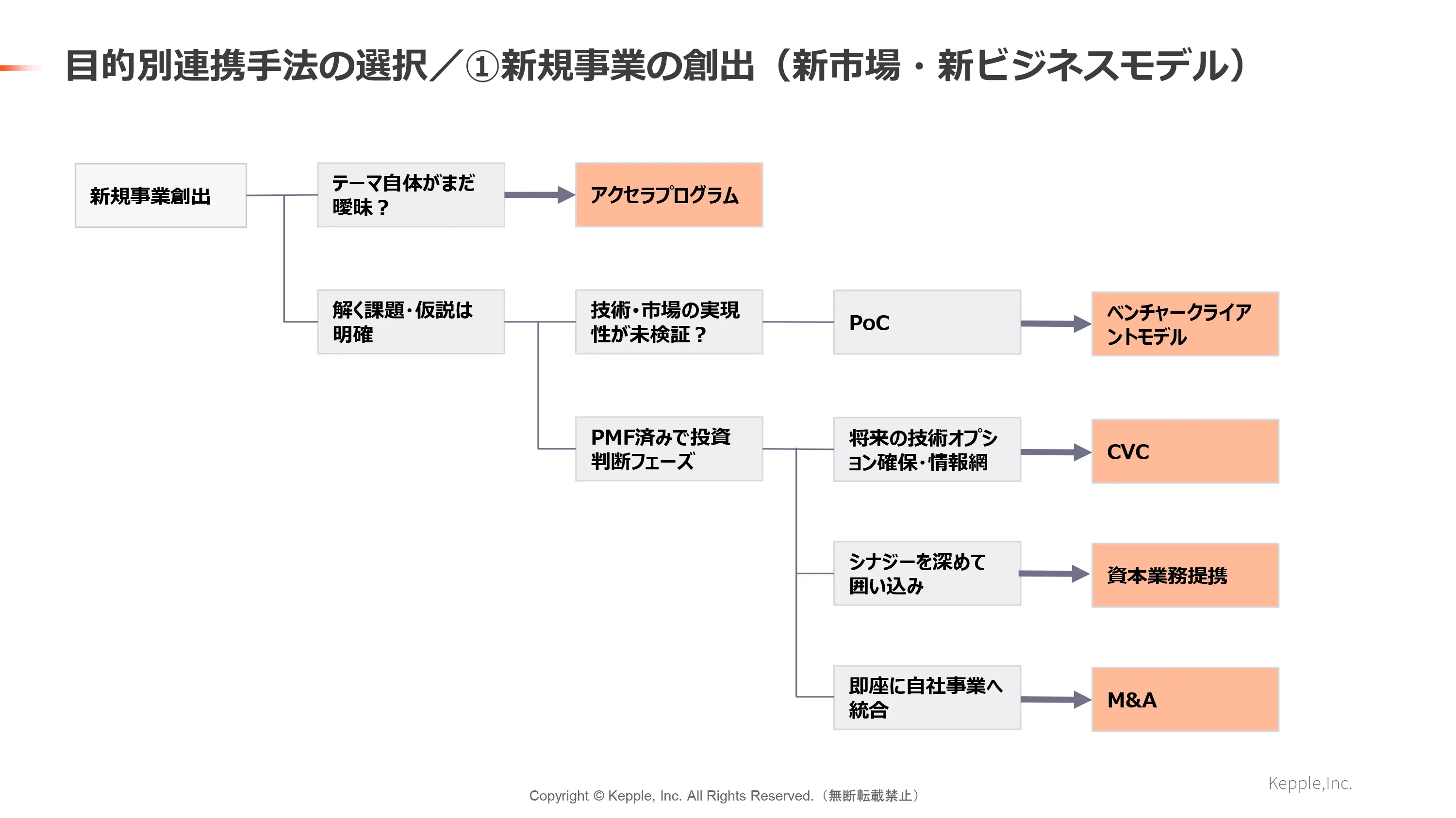 目的別連携手法の選択 画像
