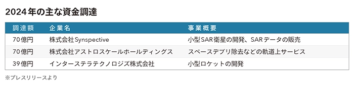 2024主な資金調達