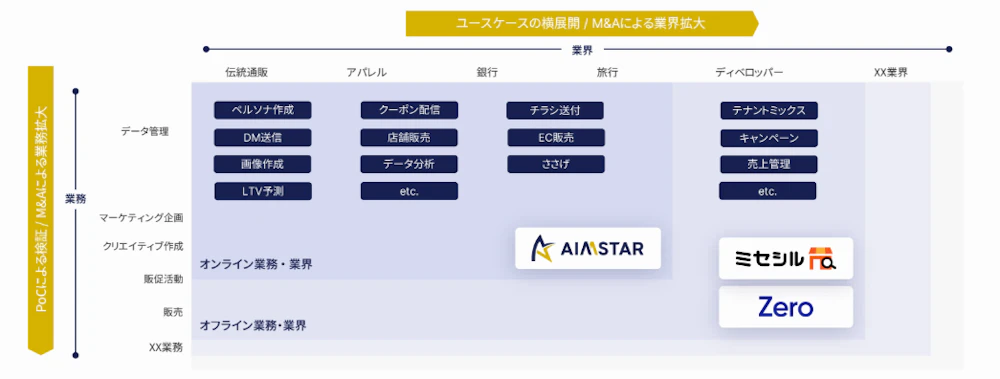 マルチバーティカル戦略の図