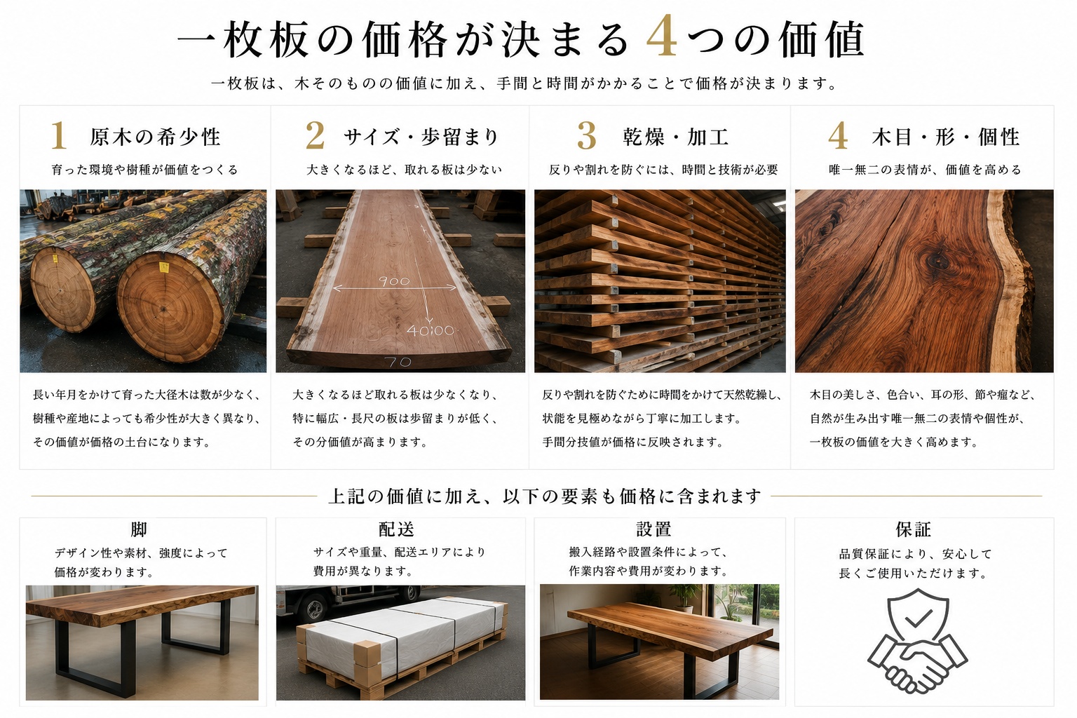 一枚板の価格を決める原木の希少性、サイズと歩留まり、乾燥と加工、木目と形の個性を整理した図