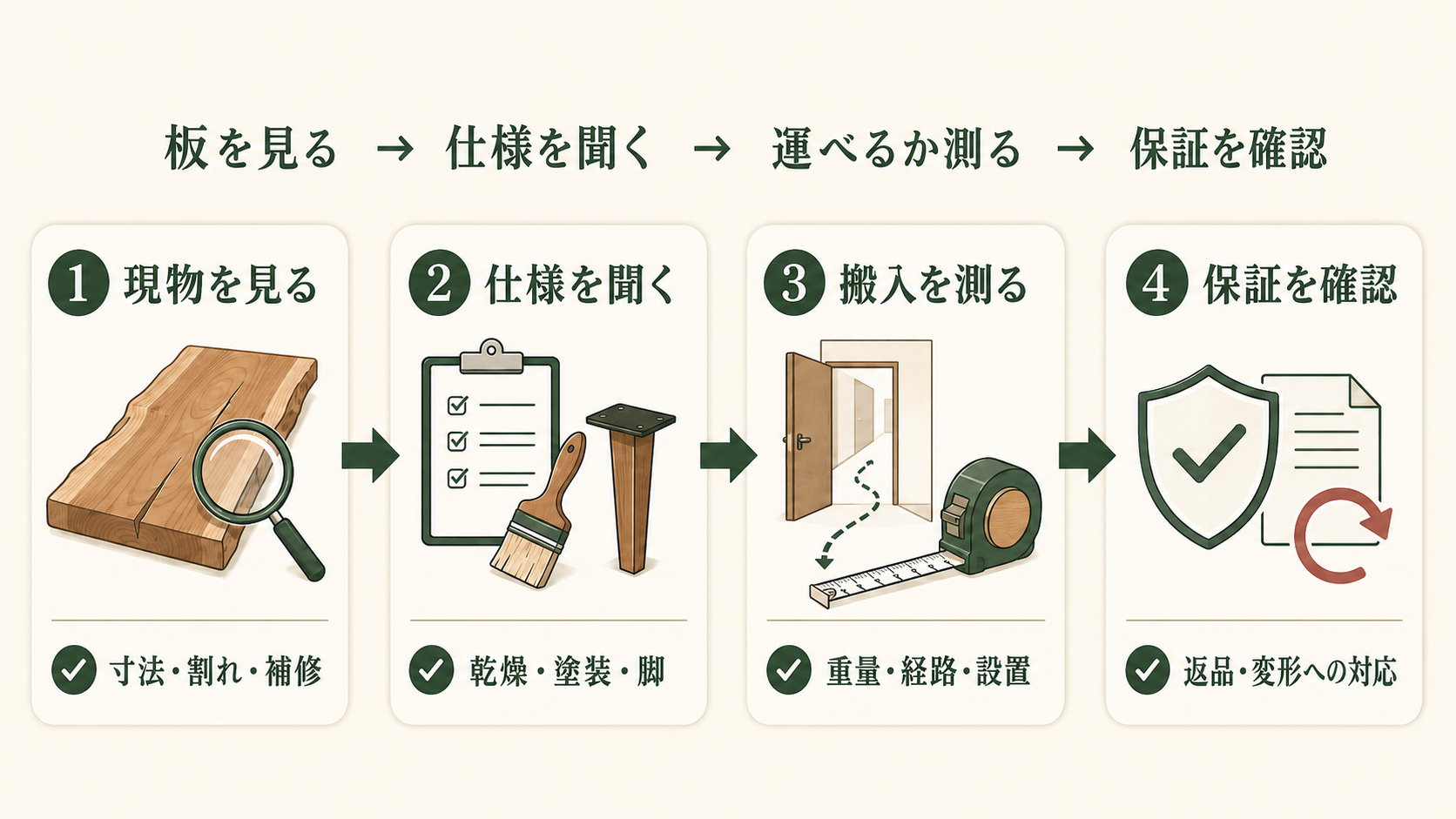 センダン一枚板を購入する前に、現物、仕様、搬入、保証の順で確認する4段階のチェック図