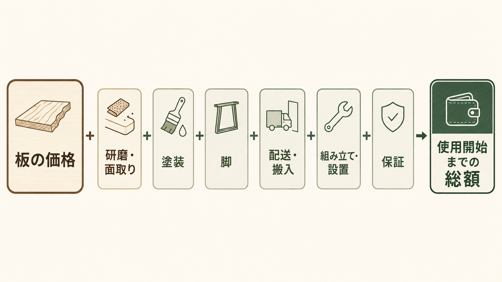 一枚板の価格に加工、塗装、脚、配送、設置、保証が加わり、使用開始までの総額になることを示した図