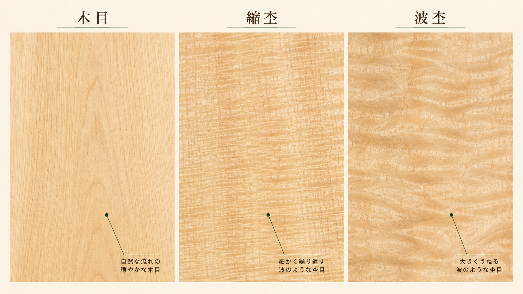 トチ材の基本的な木目と縮杢、波杢の見え方を並べて比較した図