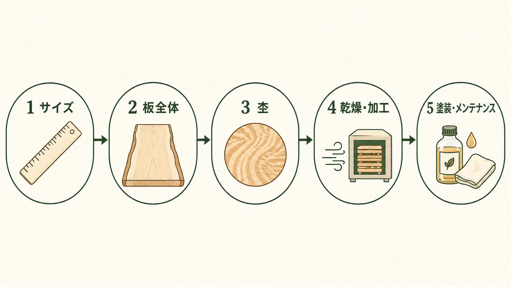 トチ一枚板をサイズ、板全体、杢、乾燥・加工、塗装・メンテナンスの順で確認する5ステップ