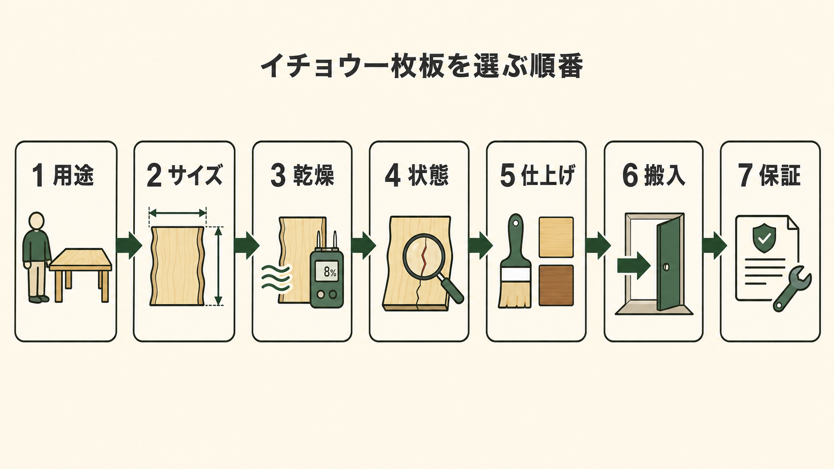 イチョウ一枚板を選ぶ7つの確認手順