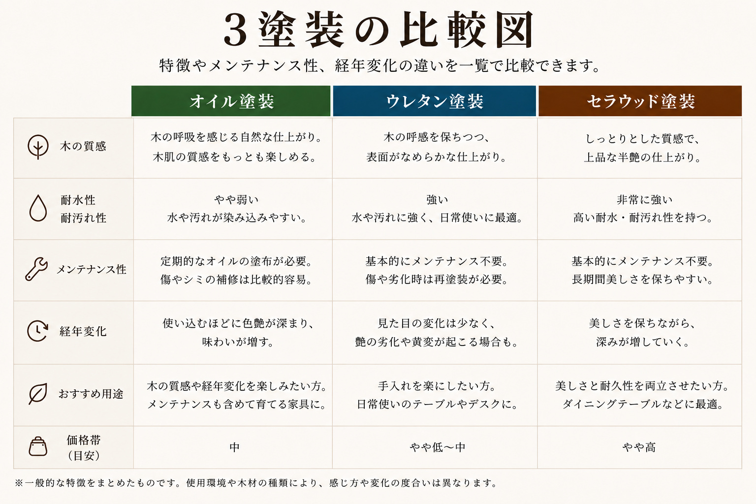 オイル塗装・ウレタン塗装・セラウッド塗装の特徴を一覧で比較した図