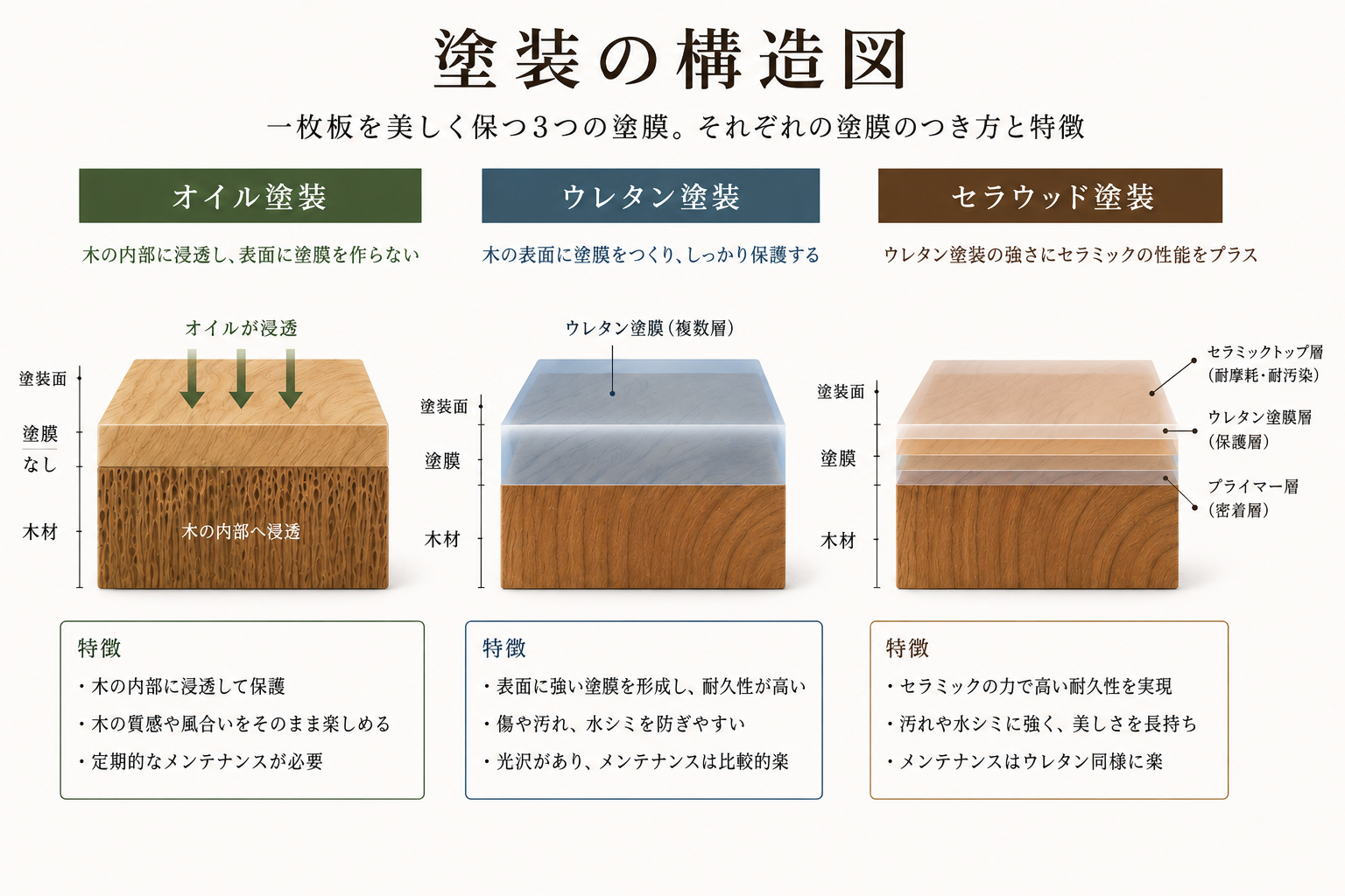 オイル塗装・ウレタン塗装・セラウッド塗装の構造を比較した図