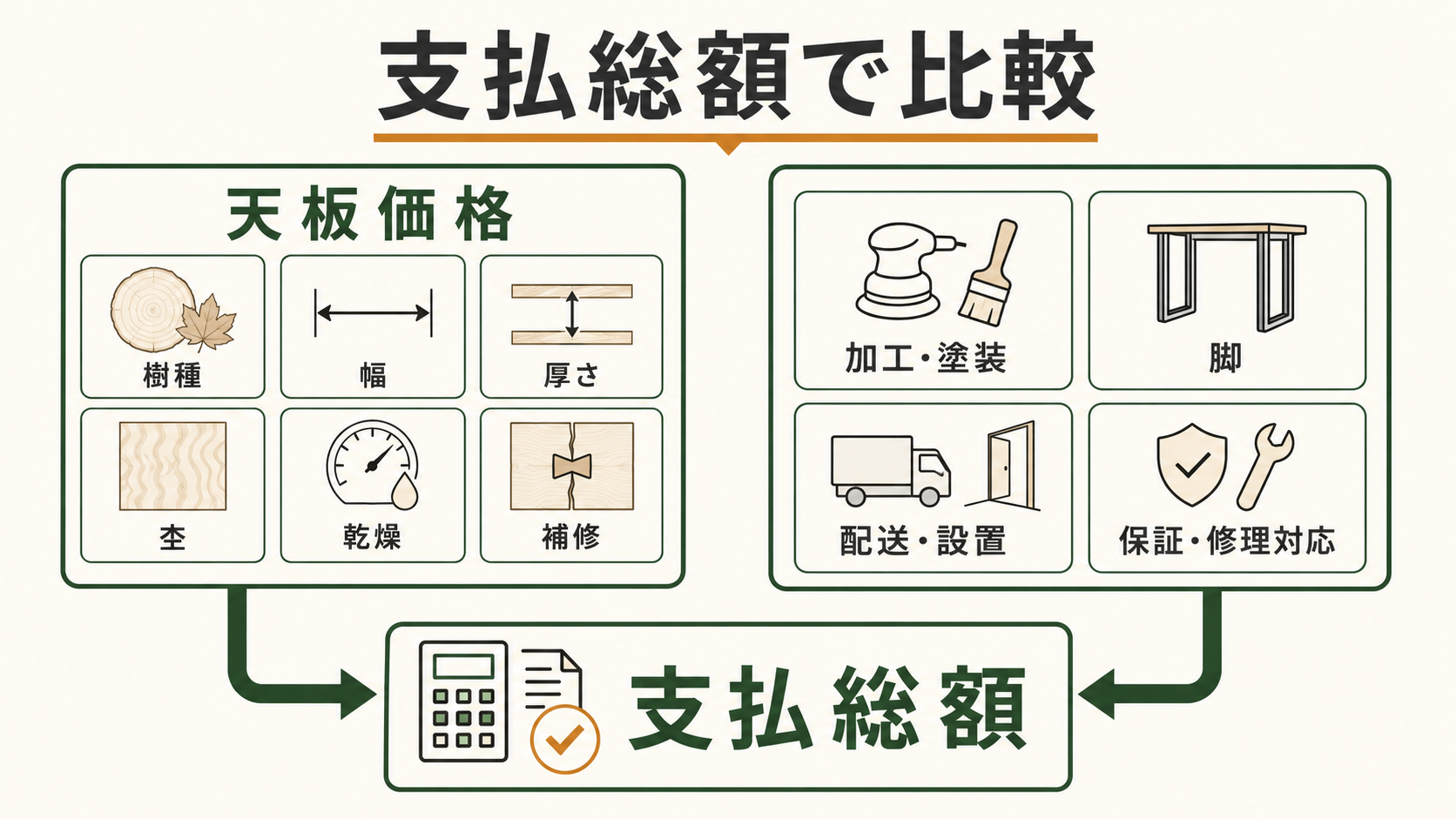 メープル一枚板の天板価格に、加工、塗装、脚、配送、設置などを加えて支払総額を比較する図