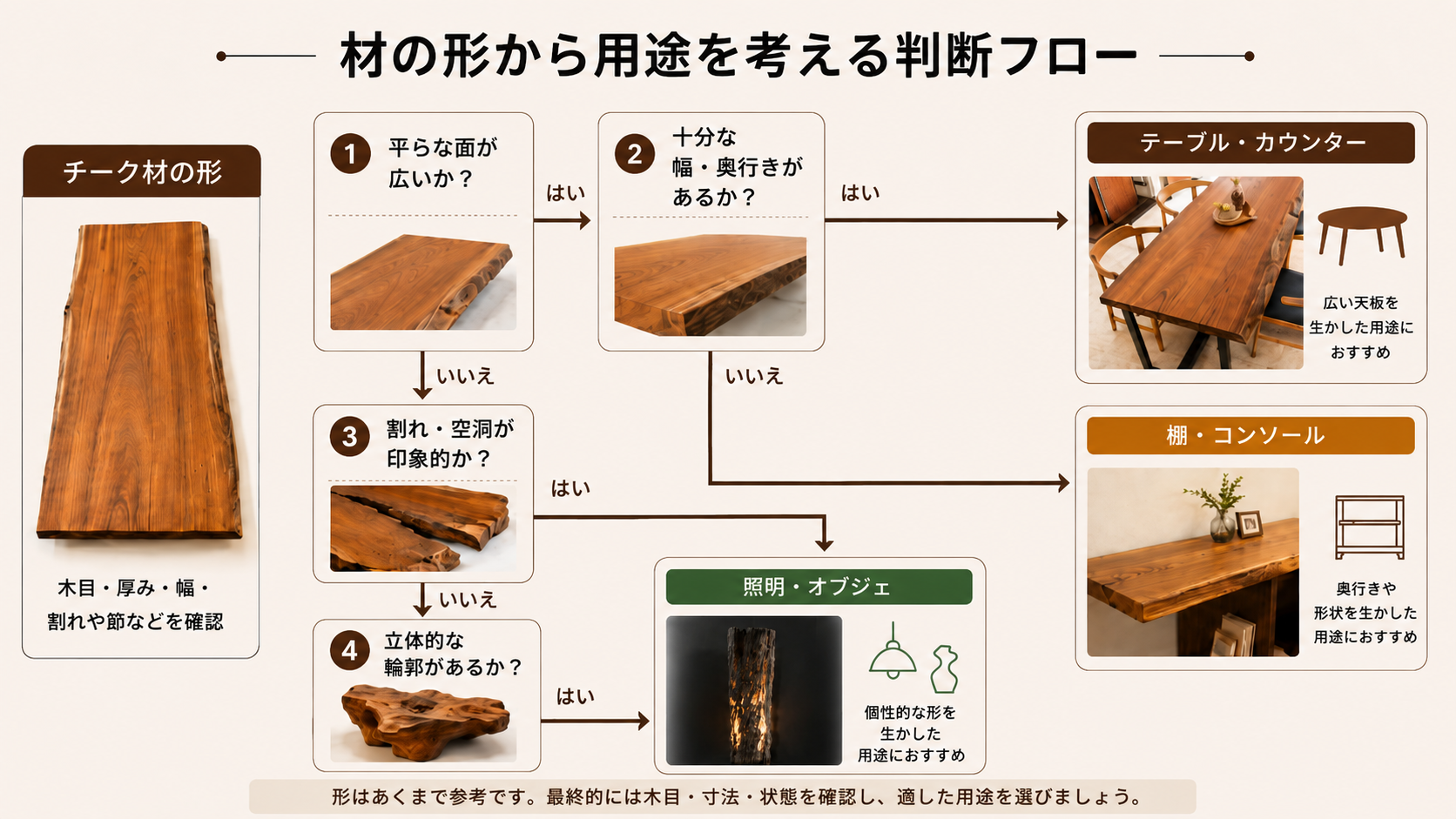 チーク材の平面の広さ、幅、割れ、空洞、立体的な輪郭から、テーブル、棚、照明、オブジェへ用途を分ける判断図