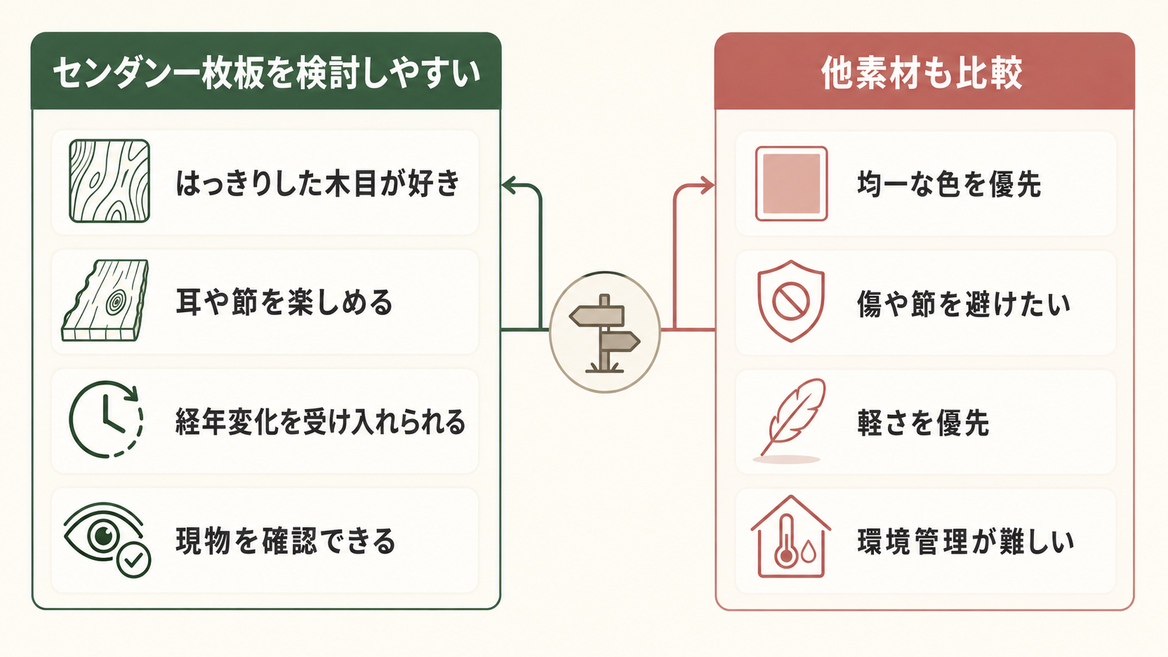 センダン一枚板が向いている条件と、他素材も比較した方がよい条件を左右に整理した図