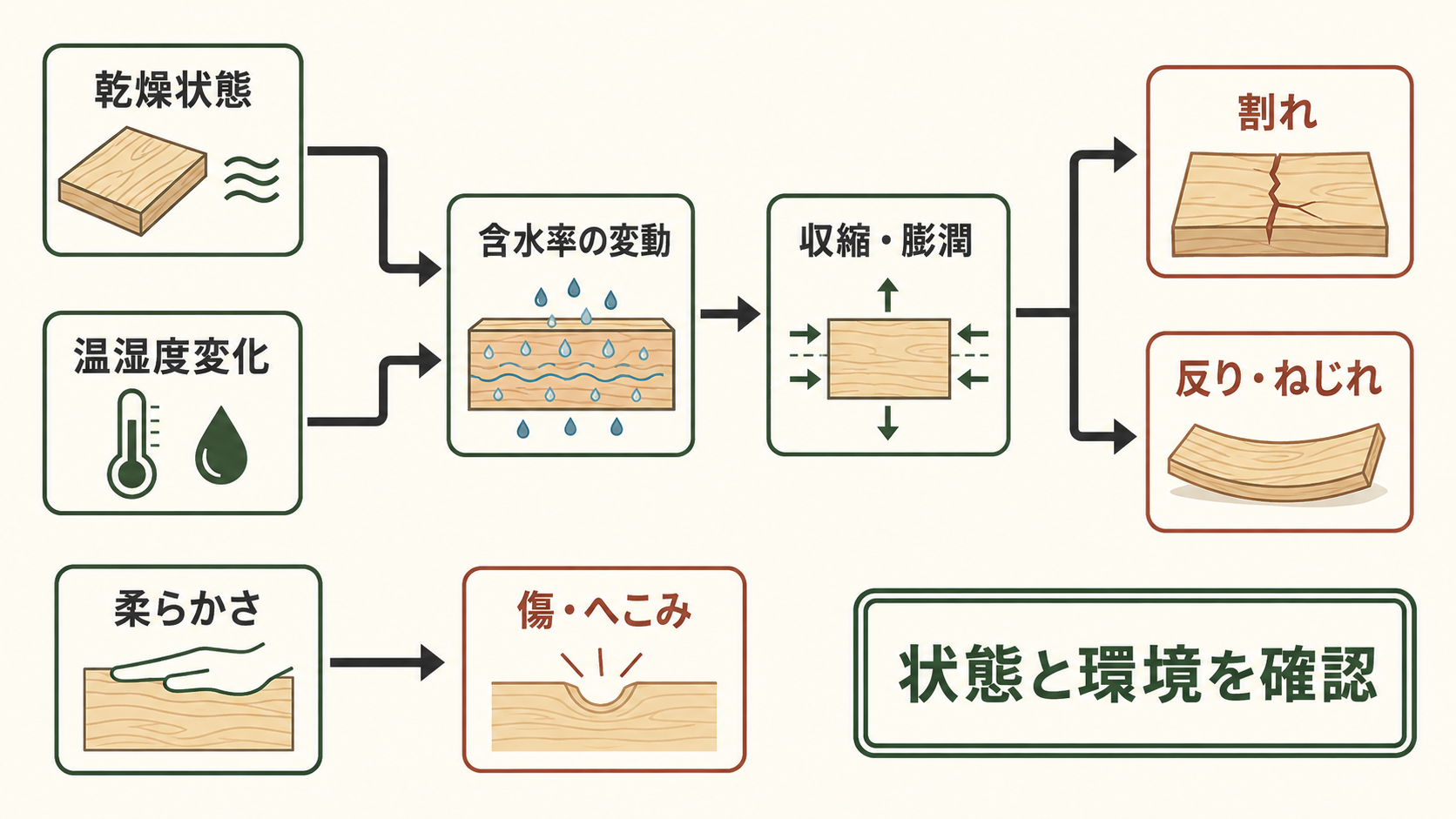 乾燥や温湿度変化から割れ・反りが生じる流れ