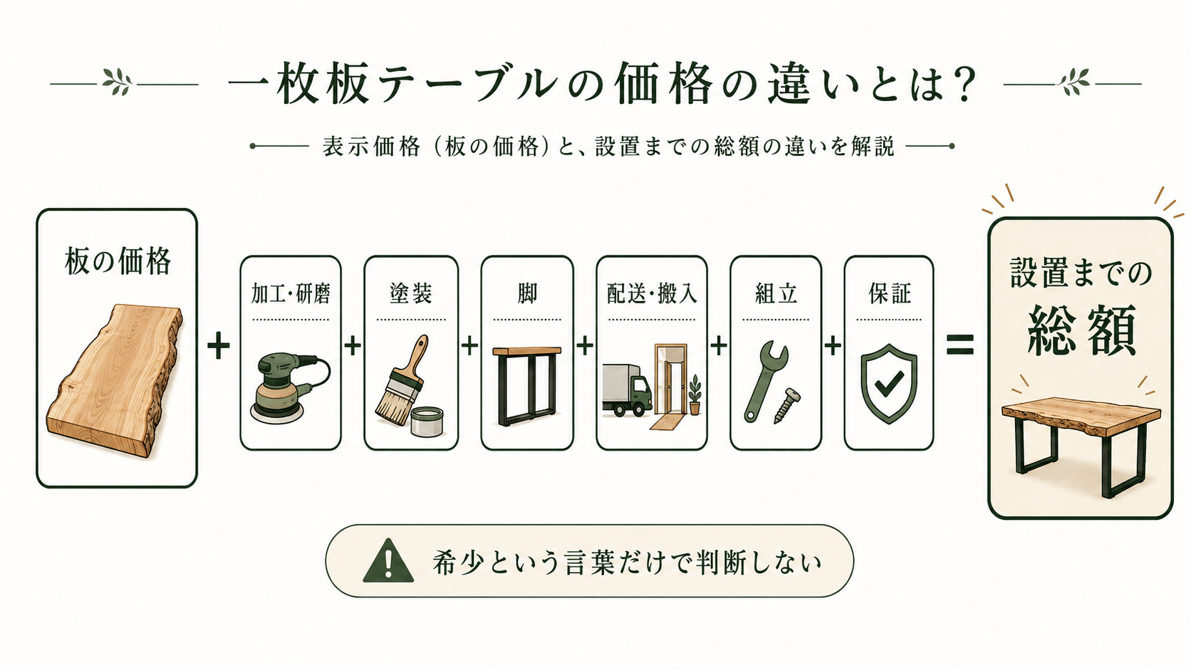 一枚板の表示価格に加工、塗装、脚、配送、搬入、組立、保証を加えて設置総額を比較する流れを示した図