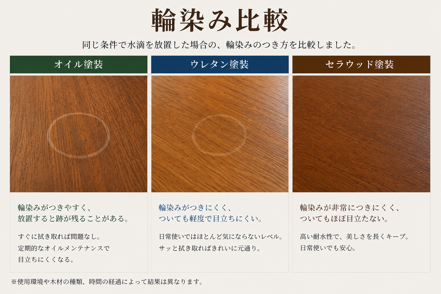 オイル塗装・ウレタン塗装・セラウッド塗装で輪染みの残り方を比較した画像