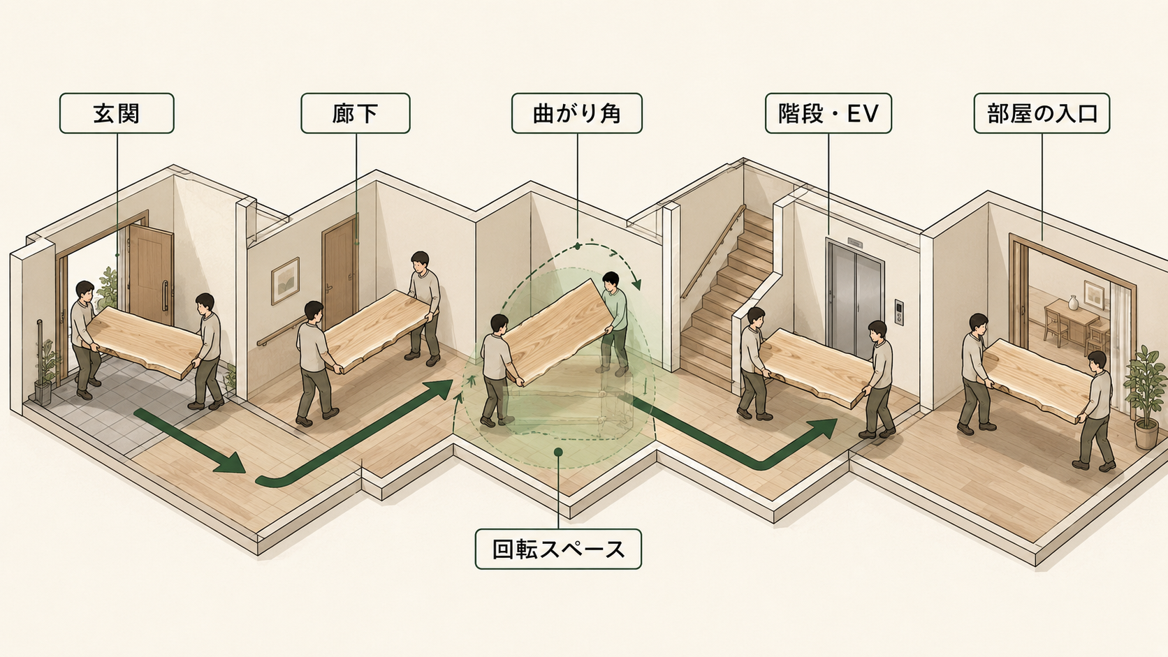 大型の一枚板を室内へ搬入するときに確認する玄関、廊下、曲がり角、入口と回転スペースを示した図