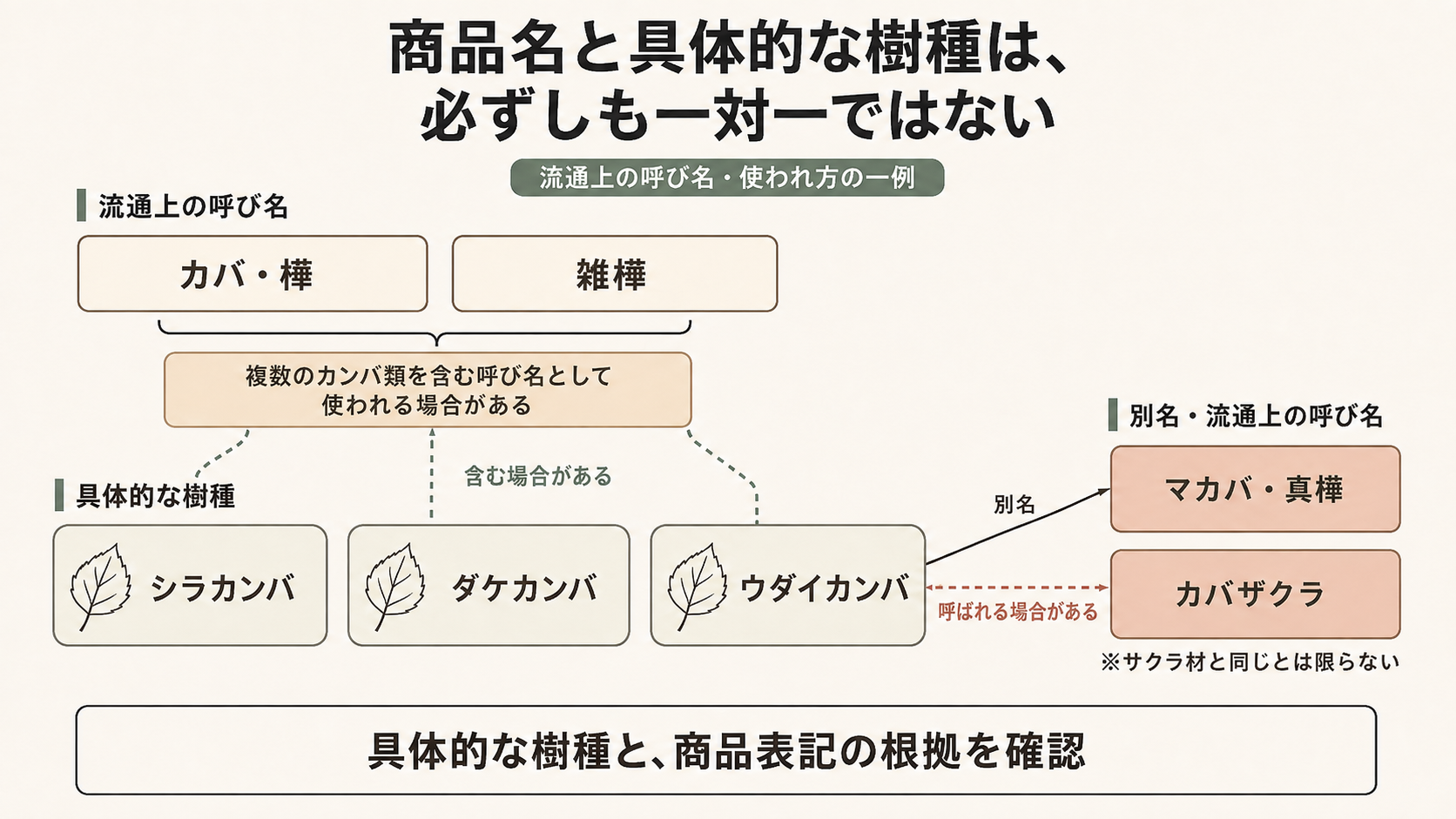 カバや雑樺が複数のカンバ類を含む呼び名として使われる場合があり、ウダイカンバにマカバやカバザクラの名称が使われる関係を示した図