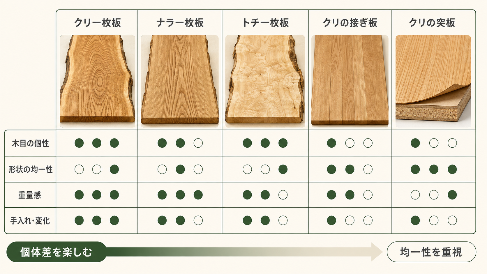 クリ、ナラ、トチの一枚板と、クリの接ぎ板、突板を木目の個性や形状の均一性で比較した図