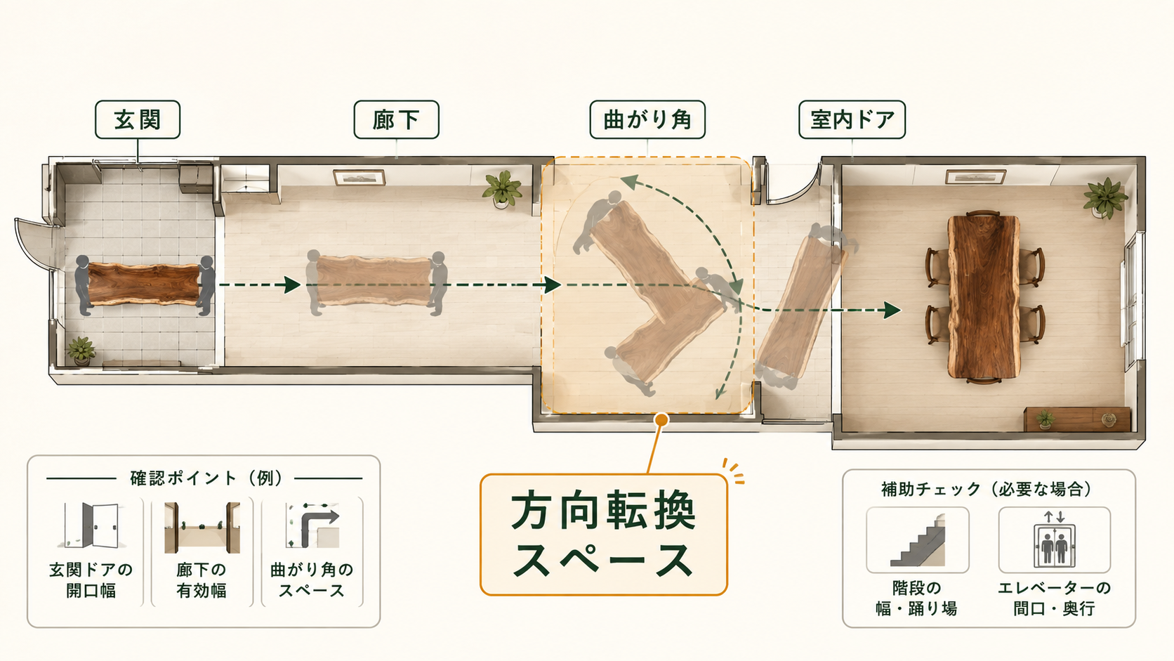 大型の一枚板を玄関から室内へ搬入する経路と、廊下や曲がり角で方向転換するための空間を示した図
