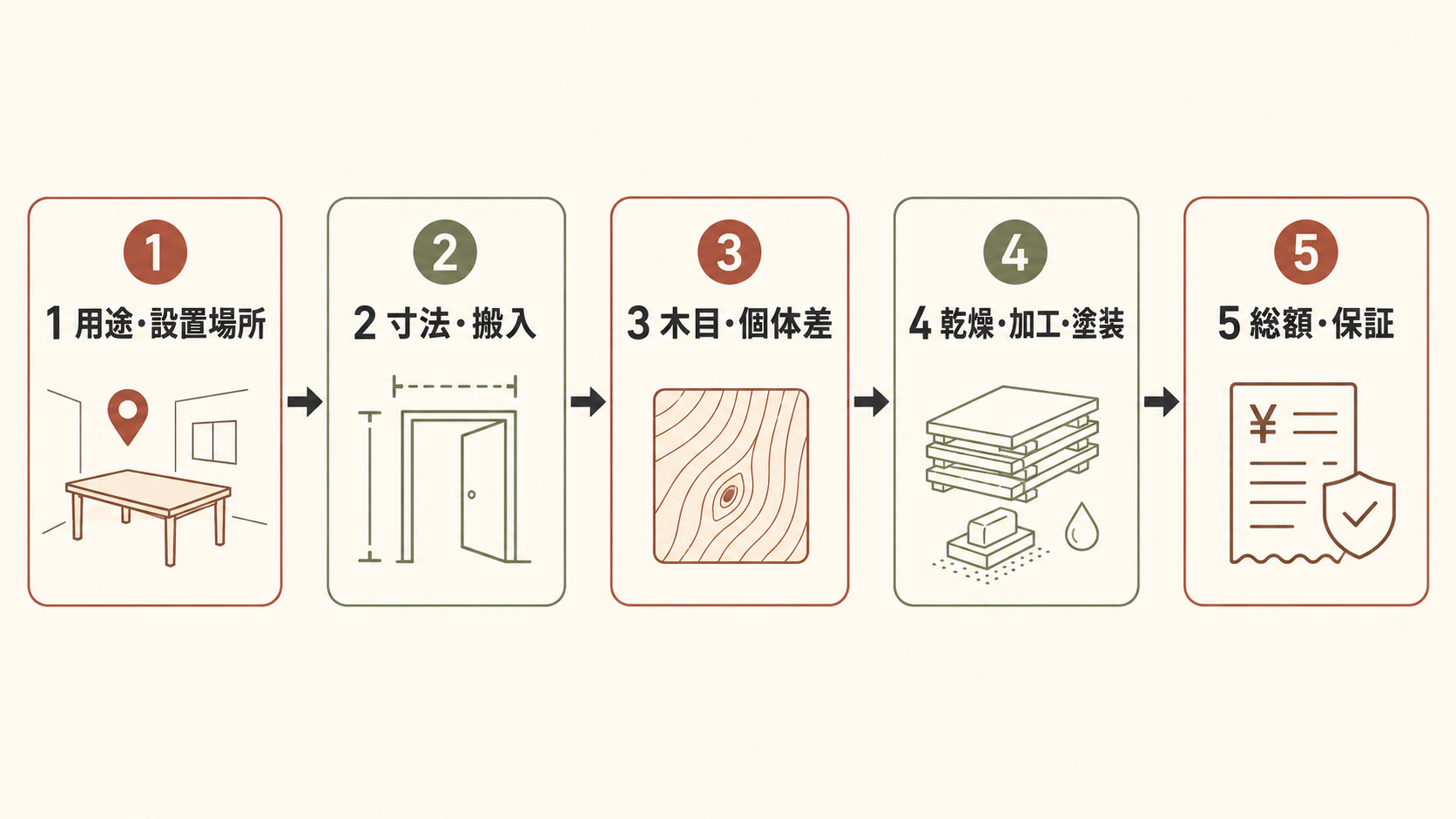 チェリー一枚板を選ぶ際に、用途、寸法、個体差、乾燥と仕上げ、総額と保証を確認する5段階