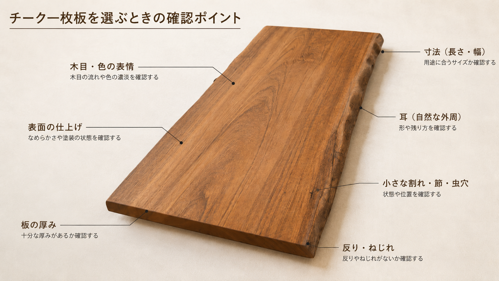 チーク一枚板の木目、寸法、厚み、耳、反り、割れ、乾燥状態、表面仕上げの確認箇所を示した図