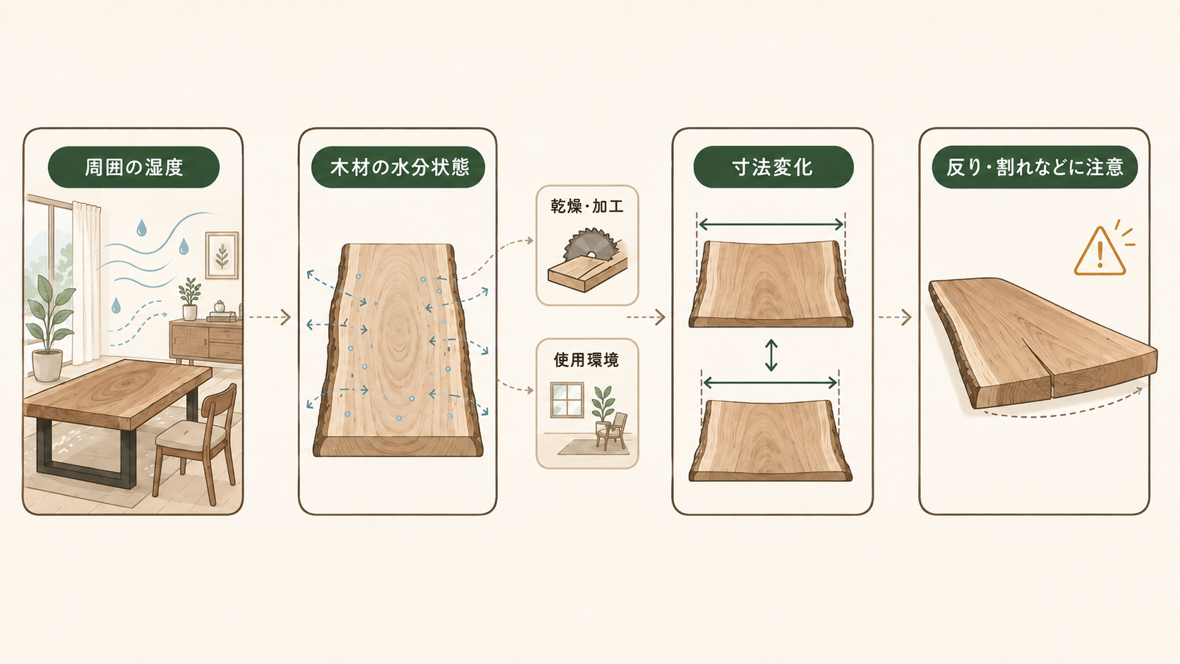 周囲の湿度や乾燥・加工、使用環境が木材の水分状態と寸法変化に関係することを示した図