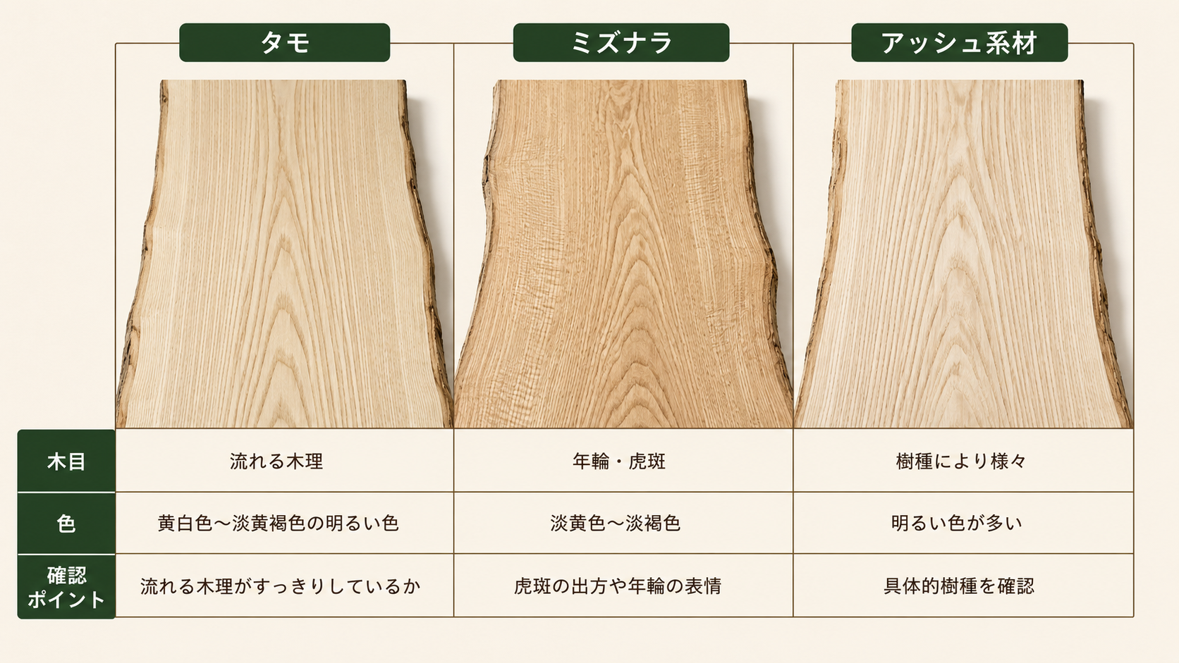タモ、ミズナラ、アッシュ系材について木目と色、購入時の確認ポイントを比較した図