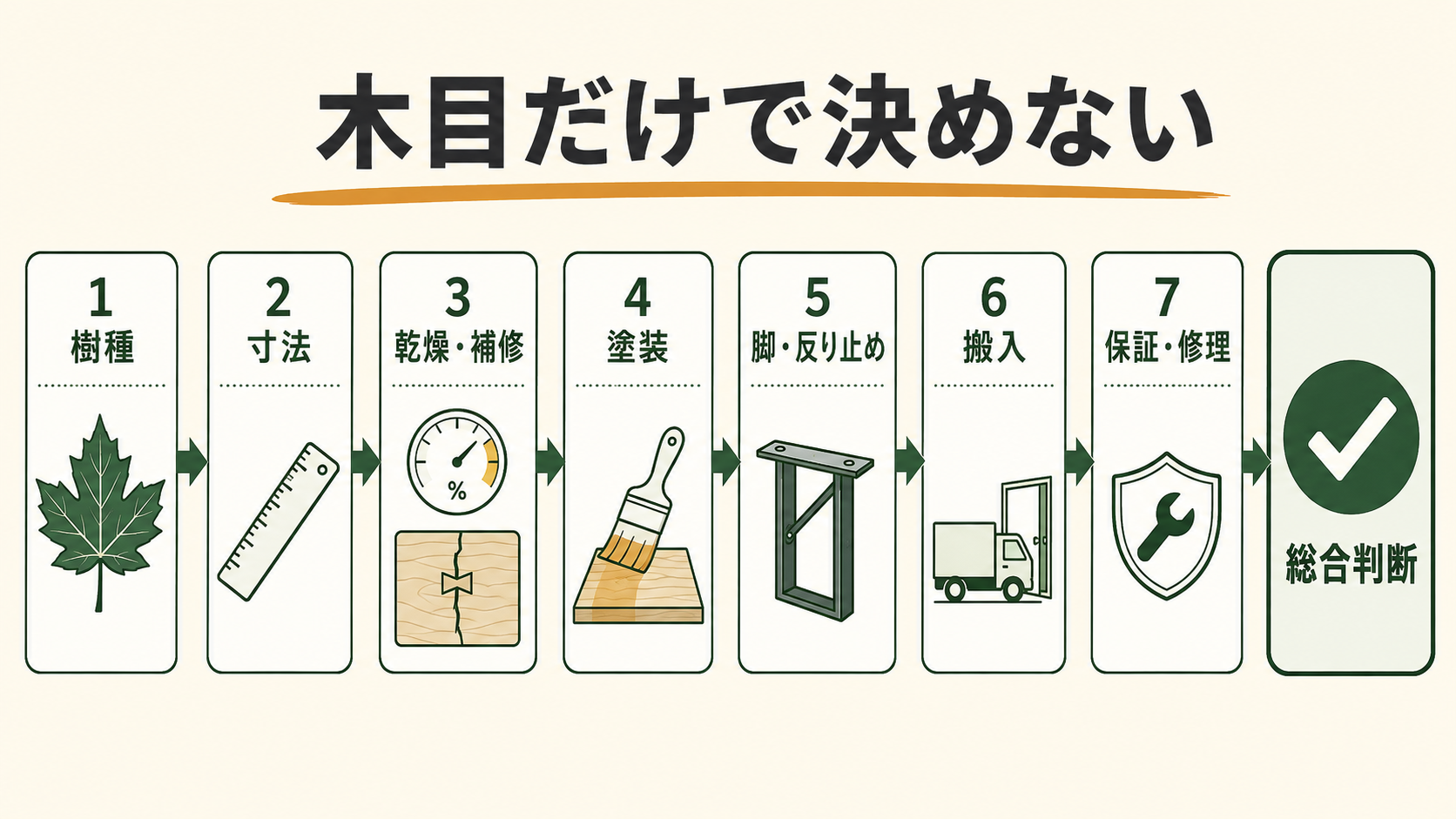 メープル一枚板を選ぶ際に、樹種から保証まで順番に確認する7段階のフロー
